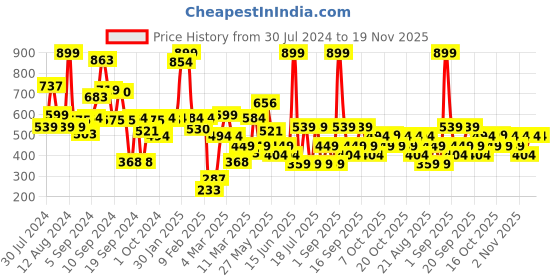 myntra.com Koton Boys Printed Mid-Rise Casual Shorts koton Price History Graph from 30 Jul 2024 to 19 Nov 2025