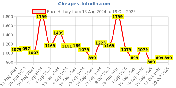 myntra.com Koton Boys Printed Mid Rise Joggers koton Price History Graph from 13 Aug 2024 to 19 Oct 2025