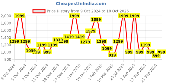 myntra.com Koton Boys Printed Mid-Rise Joggers koton Price History Graph from 9 Oct 2024 to 18 Oct 2025