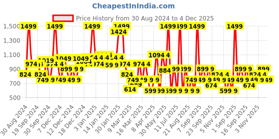 myntra.com Koton Boys Printed Mid-Rise Track Pant koton Price History Graph from 30 Aug 2024 to 4 Dec 2025