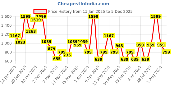 myntra.com Koton Boys Printed Mid Rise Track Pants koton Price History Graph from 13 Jan 2025 to 5 Dec 2025