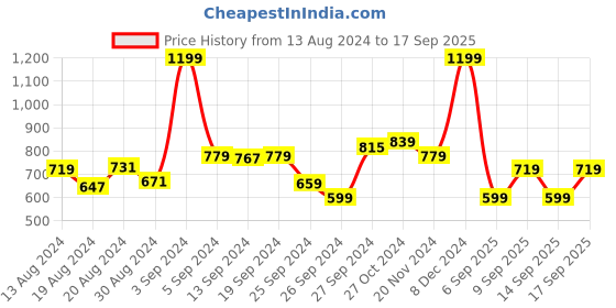myntra.com Koton Boys Printed Pockets T-shirt koton Price History Graph from 13 Aug 2024 to 17 Sep 2025