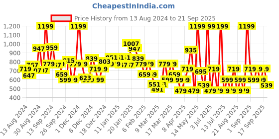 myntra.com Koton Boys Printed Pockets T-shirt koton Price History Graph from 13 Aug 2024 to 21 Sep 2025