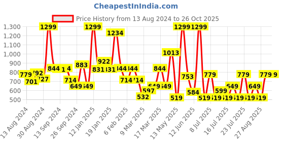 myntra.com Koton Boys Printed Pockets T-shirt koton Price History Graph from 13 Aug 2024 to 26 Oct 2025