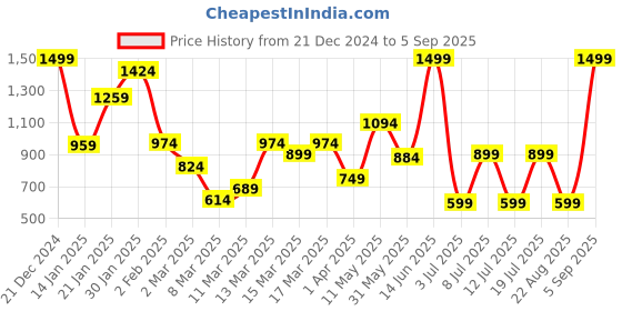 myntra.com Koton Boys Printed Pockets T-shirt koton Price History Graph from 21 Dec 2024 to 5 Sep 2025