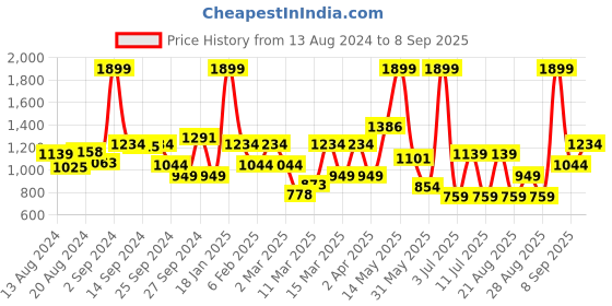 myntra.com Koton Boys Printed Polo Collar Applique T-shirt koton Price History Graph from 13 Aug 2024 to 8 Sep 2025