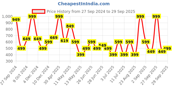myntra.com Koton Boys Printed Polo Collar Pockets T-shirt koton Price History Graph from 27 Sep 2024 to 29 Sep 2025