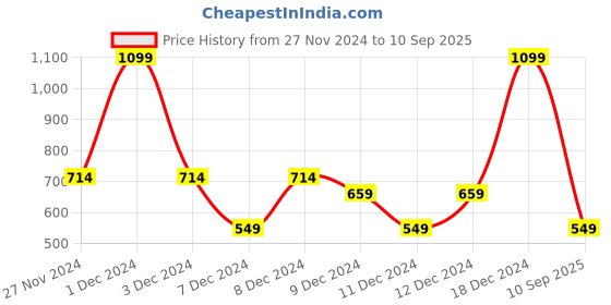 myntra.com Koton Boys Printed Polo Collar Pockets T-shirt koton Price History Graph from 27 Nov 2024 to 10 Sep 2025