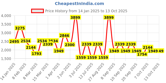 myntra.com Koton Boys Printed Pullover koton Price History Graph from 14 Jan 2025 to 13 Oct 2025