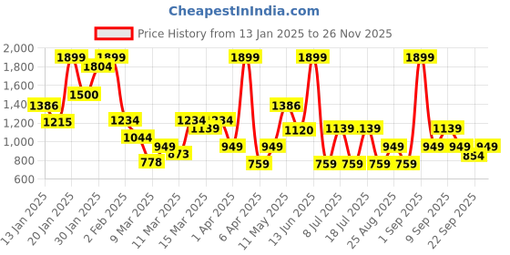 myntra.com Koton Boys Printed Pure Cotton Mid Rise Joggers koton Price History Graph from 13 Jan 2025 to 26 Nov 2025