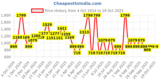myntra.com Koton  Boys Printed Pure Cotton Regular Fit Joggers koton Price History Graph from 4 Oct 2024 to 19 Oct 2025
