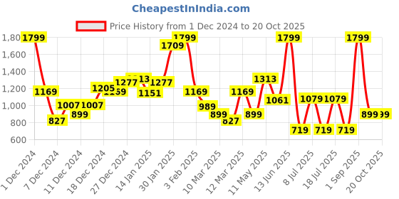 myntra.com Koton Boys Printed Pure Cotton Track Pants koton Price History Graph from 1 Dec 2024 to 20 Oct 2025