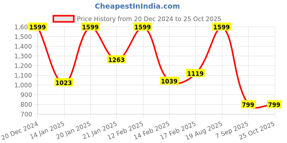 myntra.com Koton Boys Printed Raw Edge T-shirt koton Price History Graph from 20 Dec 2024 to 24 Oct 2025