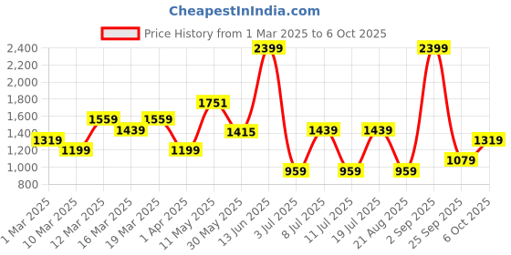 myntra.com Koton Boys Printed Regular Fit Cotton Shorts koton Price History Graph from 1 Mar 2025 to 4 Oct 2025