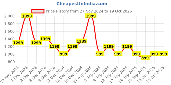 myntra.com Koton Boys Printed Regular Fit Joggers koton Price History Graph from 27 Nov 2024 to 18 Oct 2025