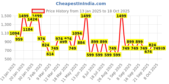 myntra.com Koton Boys Printed Regular Fit Joggers koton Price History Graph from 13 Jan 2025 to 18 Oct 2025