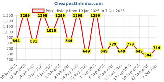 myntra.com Koton Boys Printed Regular Fit Track Pants koton Price History Graph from 10 Jan 2025 to 7 Oct 2025