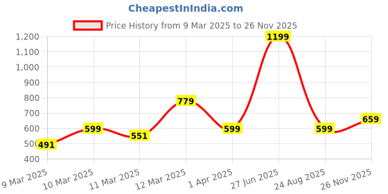 myntra.com Koton Boys Printed Round Neck Pullover koton Price History Graph from 9 Mar 2025 to 26 Nov 2025