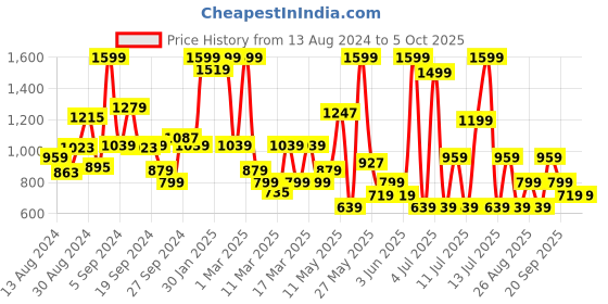 myntra.com Koton Boys Printed Shorts koton Price History Graph from 13 Aug 2024 to 4 Oct 2025