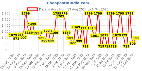 myntra.com Koton Boys Printed Shorts koton Price History Graph from 13 Aug 2024 to 4 Oct 2025