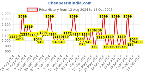 myntra.com Koton Boys Printed Shorts koton Price History Graph from 13 Aug 2024 to 14 Oct 2025