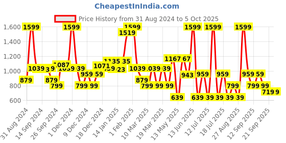 myntra.com Koton Boys Printed Shorts koton Price History Graph from 31 Aug 2024 to 4 Oct 2025