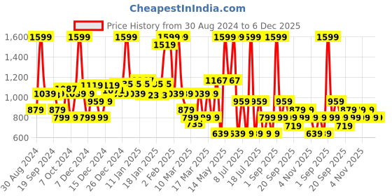 myntra.com Koton Boys Printed Shorts koton Price History Graph from 30 Aug 2024 to 5 Dec 2025