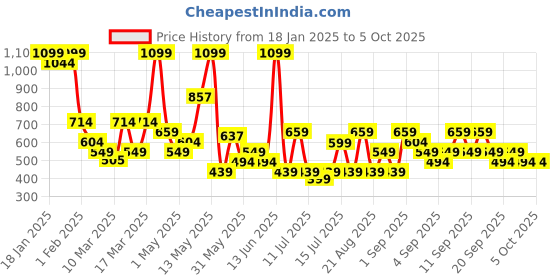 myntra.com Koton Boys Printed Shorts koton Price History Graph from 18 Jan 2025 to 4 Oct 2025