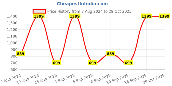 myntra.com Koton Boys Printed Sweatshirt koton Price History Graph from 7 Aug 2024 to 29 Oct 2025
