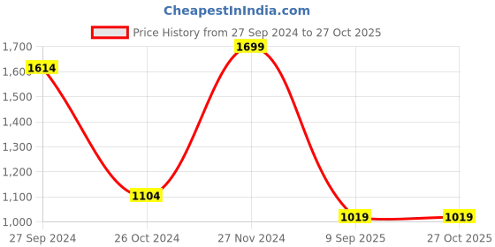 myntra.com Koton Boys Printed Sweatshirt koton Price History Graph from 27 Sep 2024 to 27 Oct 2025