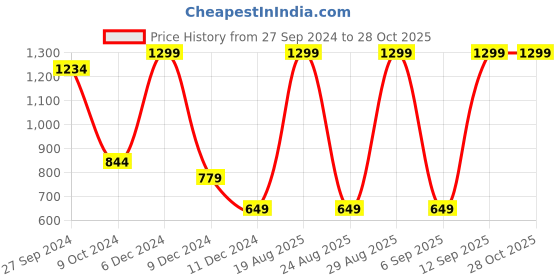 myntra.com Koton Boys Printed Sweatshirt koton Price History Graph from 27 Sep 2024 to 27 Oct 2025