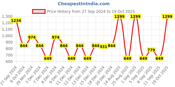 myntra.com Koton Boys Printed Sweatshirt koton Price History Graph from 27 Sep 2024 to 19 Oct 2025