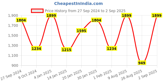 myntra.com Koton Boys Printed Sweatshirt koton Price History Graph from 27 Sep 2024 to 2 Sep 2025