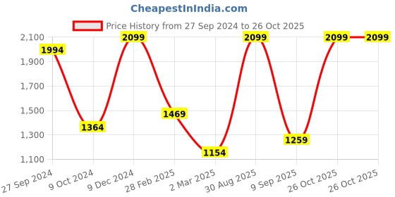 myntra.com Koton Boys Printed Sweatshirt koton Price History Graph from 27 Sep 2024 to 26 Oct 2025