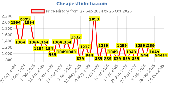 myntra.com Koton Boys Printed Sweatshirt koton Price History Graph from 27 Sep 2024 to 26 Oct 2025