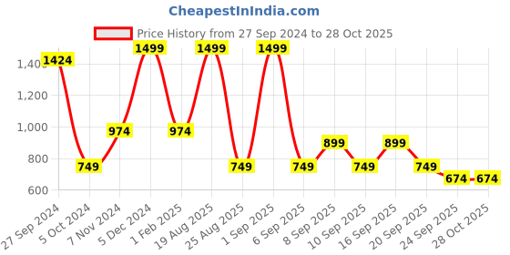 myntra.com Koton Boys Printed Sweatshirt koton Price History Graph from 27 Sep 2024 to 27 Oct 2025