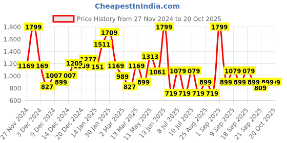 myntra.com Koton Boys Printed Sweatshirt koton Price History Graph from 27 Nov 2024 to 18 Oct 2025