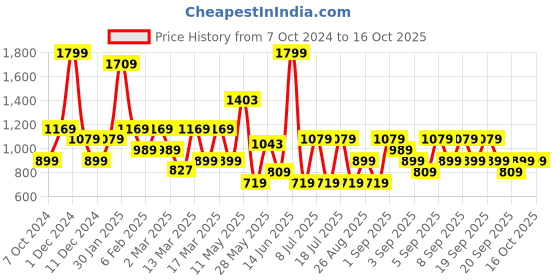 myntra.com Koton Boys Printed Sweatshirt koton Price History Graph from 7 Oct 2024 to 15 Oct 2025