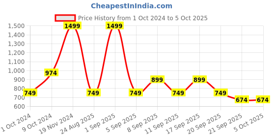 myntra.com Koton Boys Printed Sweatshirt koton Price History Graph from 1 Oct 2024 to 4 Oct 2025