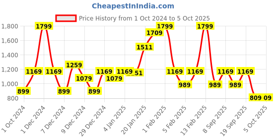 myntra.com Koton Boys Printed Sweatshirt koton Price History Graph from 1 Oct 2024 to 4 Oct 2025