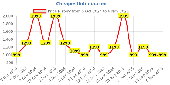 myntra.com Koton Boys Printed Sweatshirt koton Price History Graph from 5 Oct 2024 to 5 Nov 2025