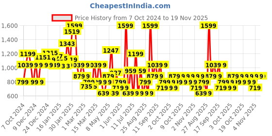 myntra.com Koton Boys Printed Sweatshirt koton Price History Graph from 7 Oct 2024 to 18 Nov 2025