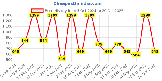 myntra.com Koton Boys Printed Sweatshirt koton Price History Graph from 5 Oct 2024 to 20 Oct 2025