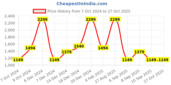myntra.com Koton Boys Printed Sweatshirt koton Price History Graph from 7 Oct 2024 to 27 Oct 2025