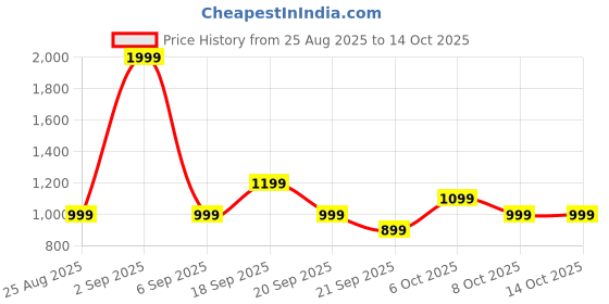 myntra.com Koton Boys Printed Sweatshirt koton Price History Graph from 25 Aug 2025 to 14 Oct 2025