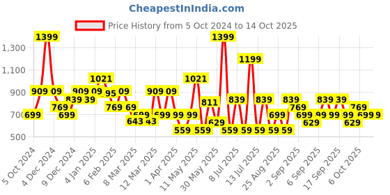 myntra.com Koton Boys Printed Sweatshirt koton Price History Graph from 5 Oct 2024 to 13 Oct 2025