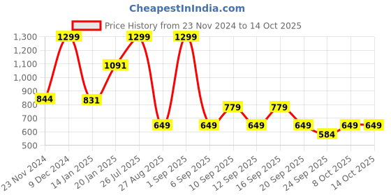 myntra.com Koton Boys Printed Sweatshirt koton Price History Graph from 23 Nov 2024 to 14 Oct 2025