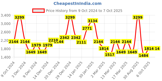 myntra.com Koton Boys Printed Sweatshirt koton Price History Graph from 9 Oct 2024 to 4 Oct 2025