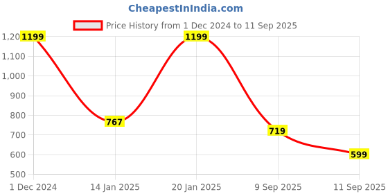 myntra.com Koton Boys Printed Sweatshirt koton Price History Graph from 1 Dec 2024 to 11 Sep 2025