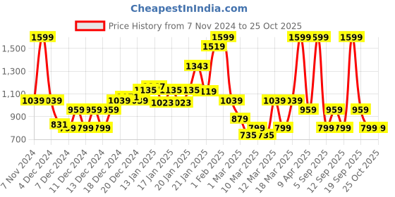 myntra.com Koton Boys Printed Sweatshirt koton Price History Graph from 7 Nov 2024 to 25 Oct 2025